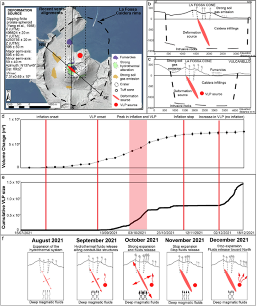 Variazioni di volume della sorgente vulcanica, in rapporto alla variazione delle deformazioni del suolo e degli eventi sismici denominati VLP. Inoltre nel quadro f vengono dettagliate le cinque fasi dell’attività: (i) fase di espansione iniziale del sistema idrotermale dovuta a input termici e volatili provenienti dall'accumulo magmatico più profondo (agosto 2021); (ii) rilascio di sostanze volatili dal sistema idrotermale in espansione (inizio dei VLP) e aumento dell'attività fumarolica (settembre 2021); (iii) culmine di questa fase di attività (ottobre 2021); (iv) fase di calma osservata nel novembre 2021, caratterizzata dalla cessazione dell’inflazione e da una temporanea riduzione dei VLP; (v) intensa fase di rilascio di fluidi, accompagnata da un numero e un'ampiezza significativi di segnali VLP, senza concomitante espansione del sistema idrotermale (dicembre 2021).