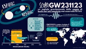 Infografica sull’evento di fusione fra buchi neri Gw 231123. Crediti: Simona J. Miller/Caltech (trad. it. di Ego-Virgo)