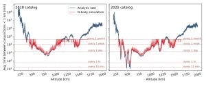 Il tempo medio di un passaggio ravvicinato (< 1 km), in funzione della quota dell’orbita bassa terrestre. Dal 2018 al 2025 la situazione è notevolmente peggiorata nella fascia orbitale degli Starlink. Crediti: Thiele S. et al., 2025