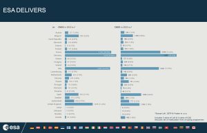 Contributi 2022 e 2025 dei 27 Stati Membri a confronto. Crediti: Esa